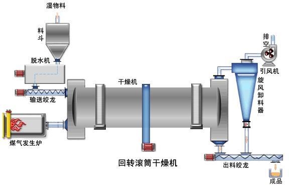 滚筒烘干流程.jpg